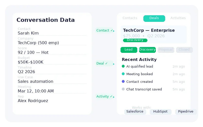Every interaction synced to your CRM automatically