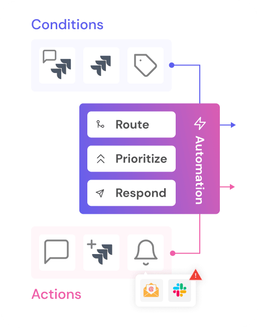 Intelligent Escalations and Compliance Guards