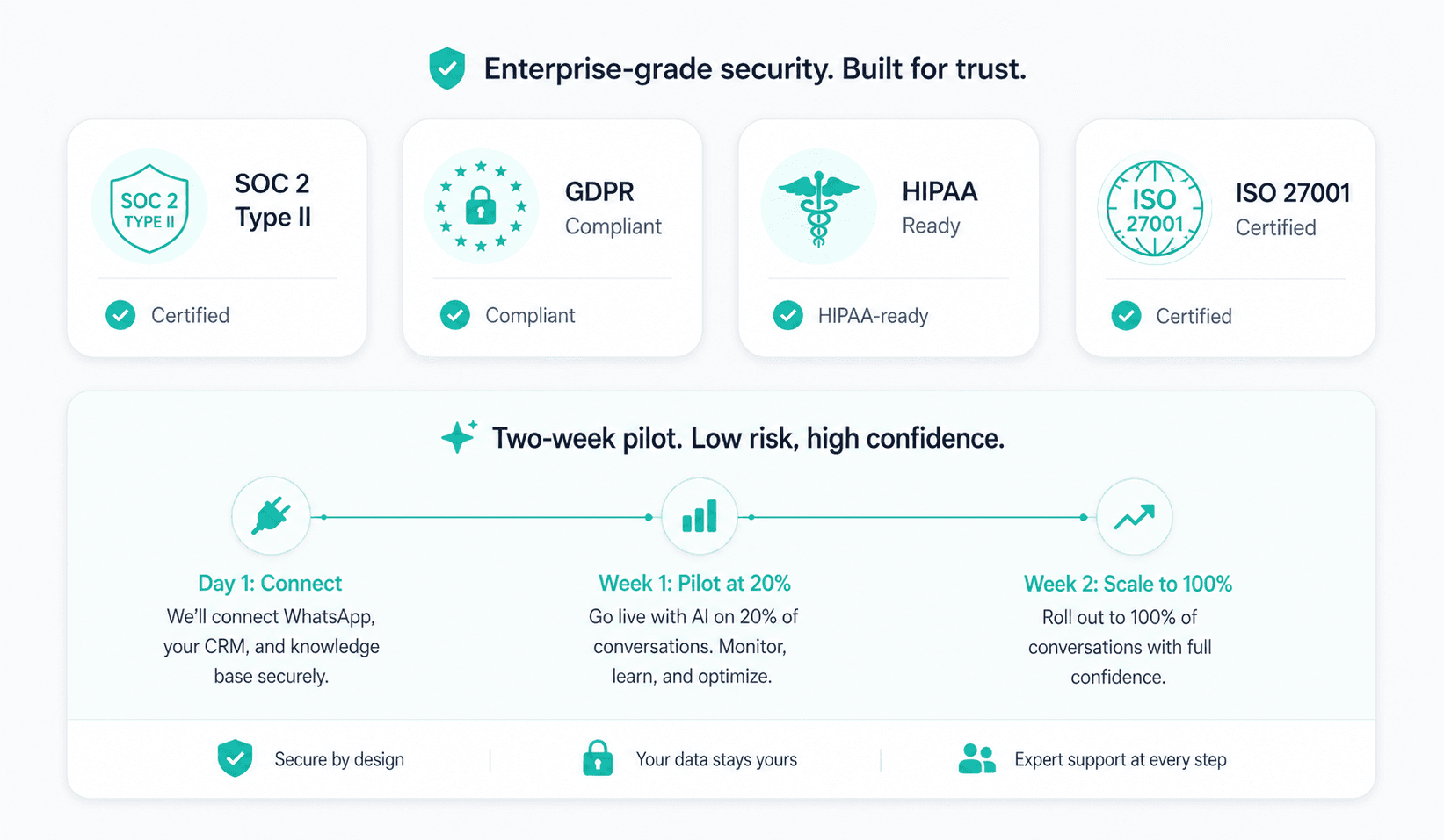 Enterprise security and compliance, live in days