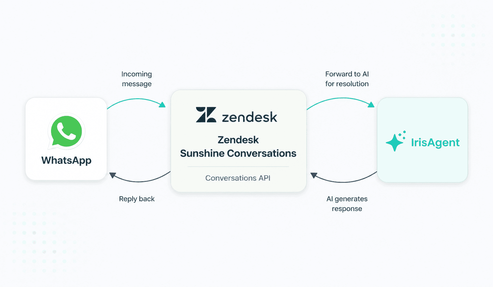 Connects through your existing Zendesk WhatsApp channel